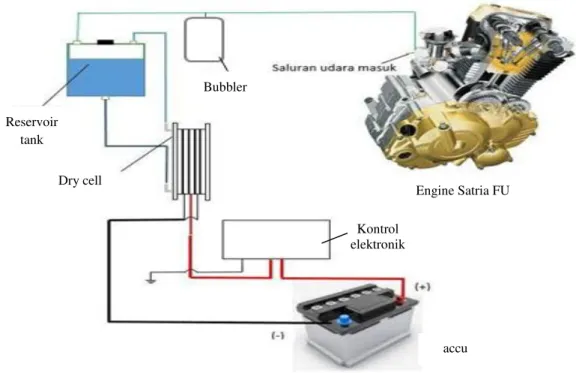 Gambar 2. Skema pemasangan generator HHO  a.   Mesin Uji 