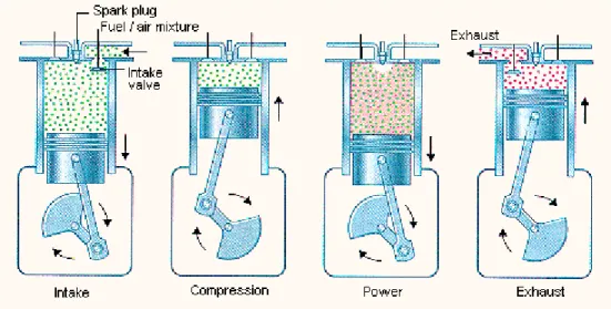 Gambar 2.4Motor 4 langkah 