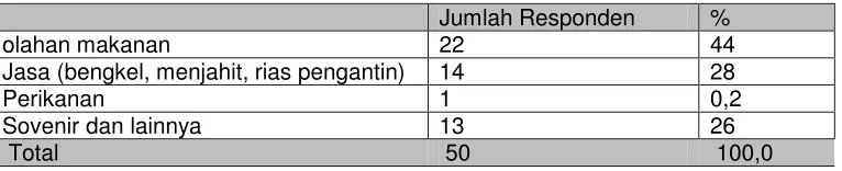 Table 4.1.1 : Jenis usaha
