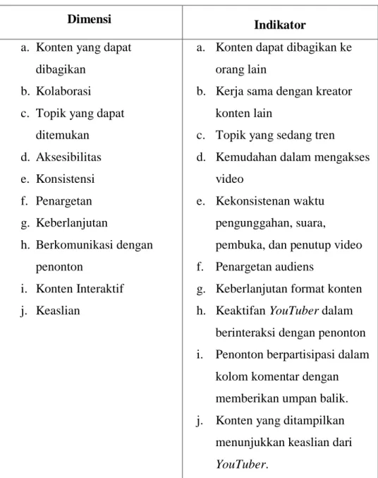 Tabel 2.1 Variabel Operasional dari Konten YouTube Atta Halilintar 