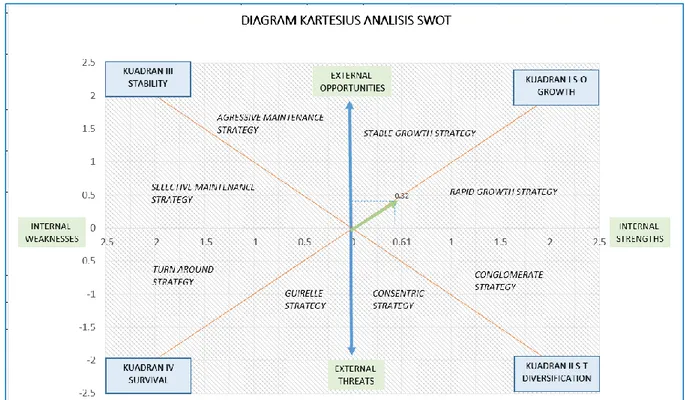 Gambar 3. Diagram Kartesius Analisis SWOT 