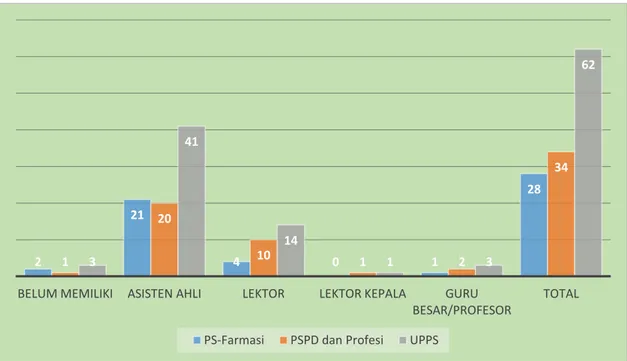 Gambar 4. Grafik Jumlah dosen dan jabatan Fungsional dosen di FKIK 