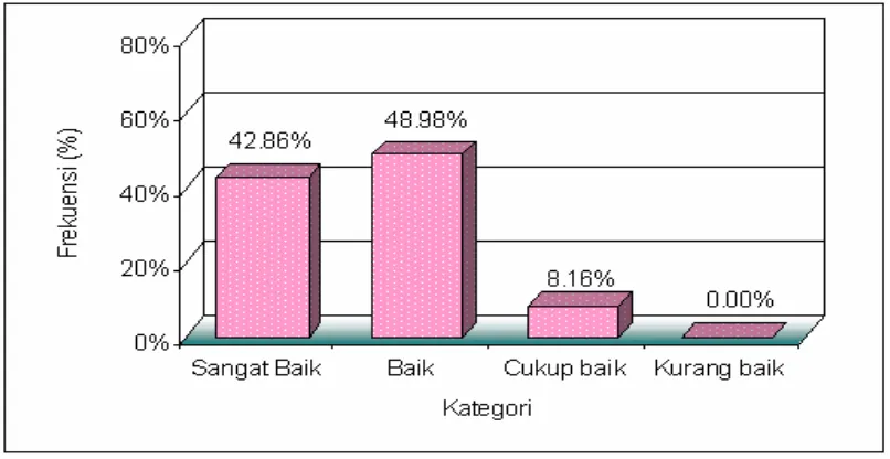 Gambar 2.  Distribusi Pengawasan  