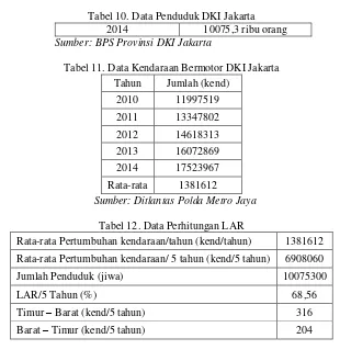 Tabel 10. Data Penduduk DKI Jakarta 