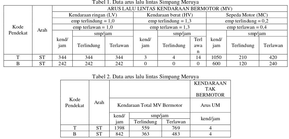 Tabel 1. Data arus lalu lintas Simpang Meruya 