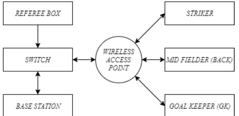 Gambar 3. Topologi jaringan komputer antara  Referee Box, Base Station, dan Robot 