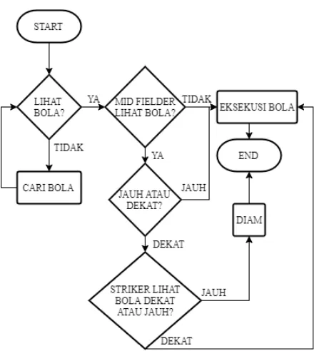 Gambar 4. Algoritma Strategi Mid Fielder 