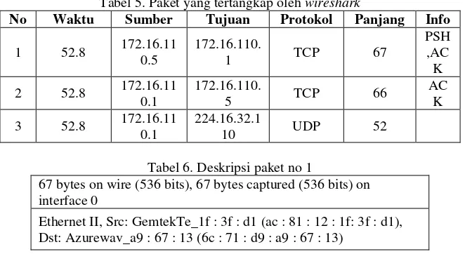 Tabel 5. Paket yang tertangkap oleh wireshark 