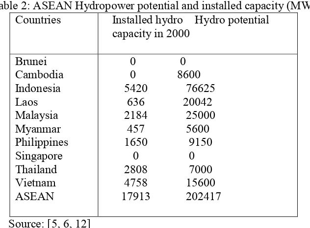 Table 3: The world large hydroelectric producers as at 2009. 