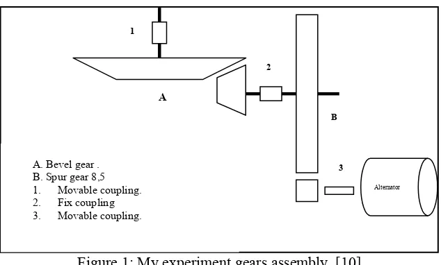 Figure 1: My experiment gears assembly. [10] 
