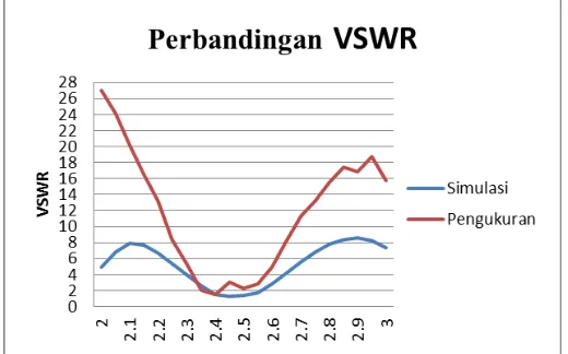 Gambar 14. Grafik VSWR  perbandingan pengukuran dan simulasi
