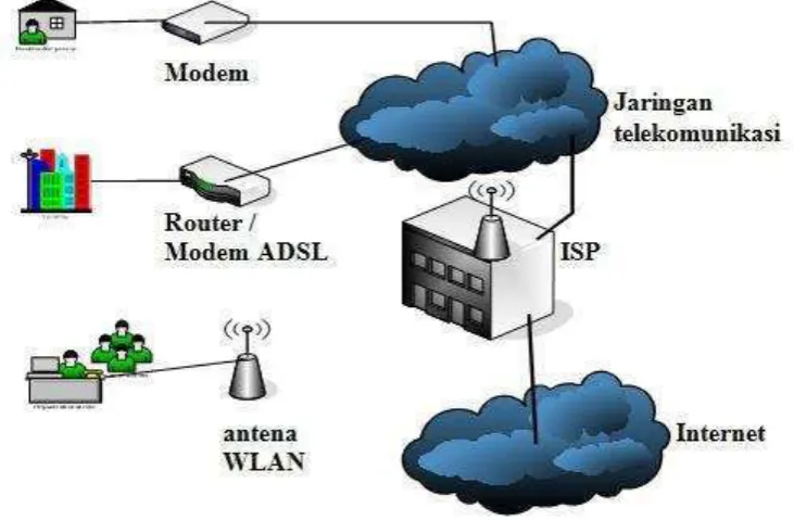 Gambar 2. 1 Koneksi Internet 