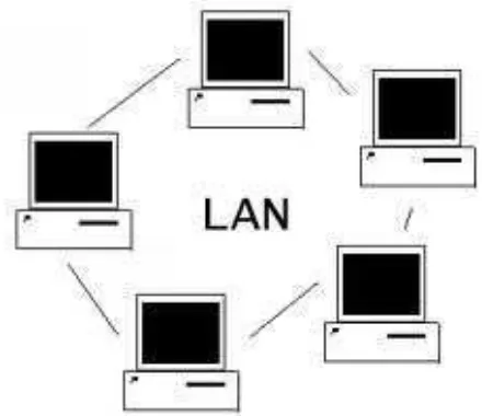 Gambar 2. 2 LAN (Local Area Network) 