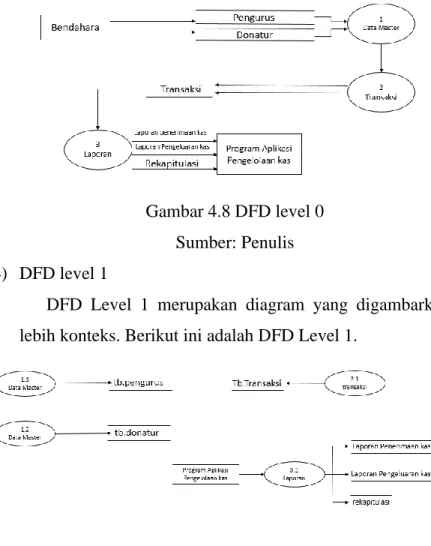 Gambar 4.9 DFD level 1  Sumber: Penulis 