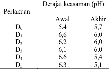 Tabel 2. Data pH selama penelitian  