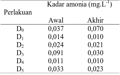 Tabel 4. Data amonia selama penelitian 