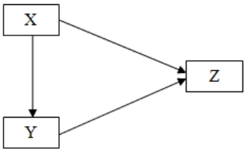 Gambar 2.3 Model Kombinasi Regresi Berganda dan Mediasi 