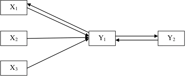 Gambar 2.5 Model Rekursif 