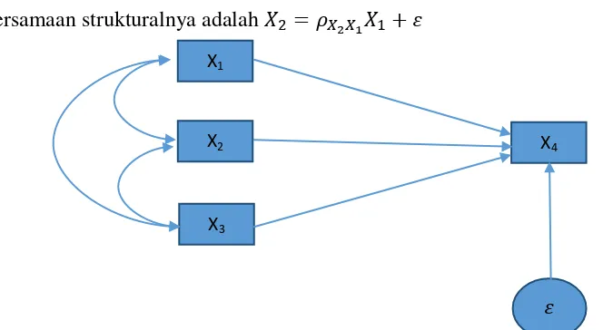 Gambar 2.8 : Diagram Jalur Hubungan Kausal dari X1, X2, X3 ke X4 