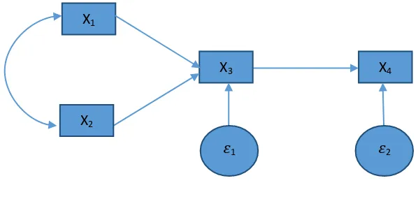 Gambar 2.9 : Diagram Jalur Hubungan Kausal X1, X2, ke X3 dan dari X3 ke X4 