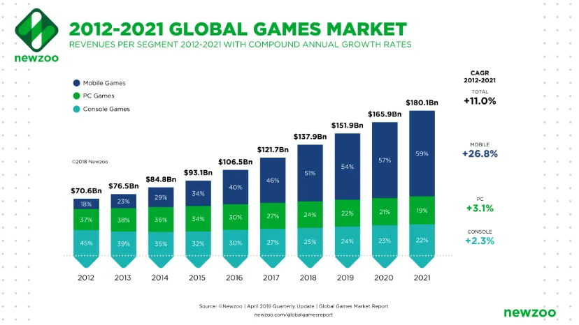 Gambar 1. Statistik Pendapatan Industri Video Game [6] 
