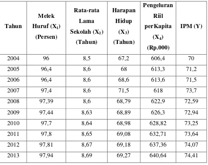 Tabel 3.1 Melek Huruf (X1), Rata-Rata Lama Sekolah (X2),  Harapan Hidup (X3), 