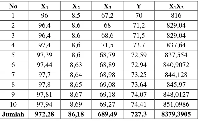 Tabel 3.8 Nilai-nilai yang dibutuhkan untuk menghitung korelasi antar variabel 