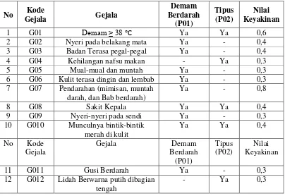 Tabel 1. Data Gejala Penyakit dan Nilai Keyakinan 