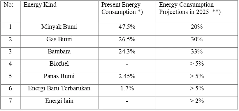 Table I.1: The portion of Indonesia Energy Consumption, the Current Energy                Consumption and the projected in the year 2025  