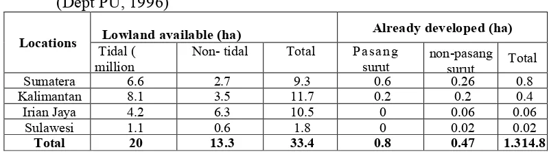 Tabel II.2. Tidal irrigation canal in South Sumatera *) 