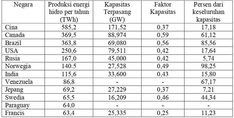 Table III.1: The tenth large scale Water Energy Electricity operated  in the world by                    2009