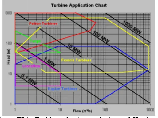 Figure III.1. III.1.  Turbine selection on the base of  Head and 