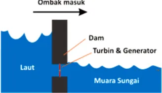 Figure III.3:The water flowing out of dam when ebb (Thicon Gunawan,2008)  http://majarimagazine.com/2008/01/energi-laut-2-pasang-surut 
