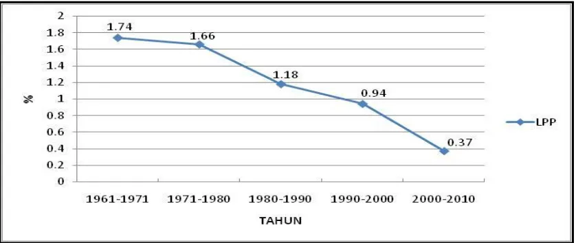 Gambar 1.2. Trend Laju Pertumbuhan Penduduk (1961 – 2010) Provinsi Jawa Tengah 