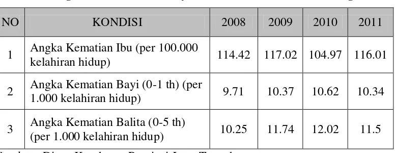 Tabel 1.1. Angka Kematian Ibu, Bayi dan Balita Provinsi Jawa Tengah 