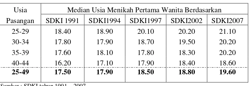 Tabel 1.2. Median Usia Menikah Pertama Provinsi Jawa Tengah 