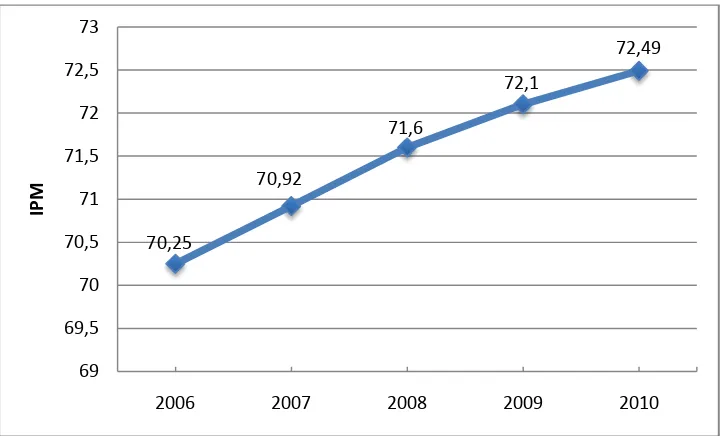Gambar 1.3. Trend IPM Provinsi Jawa Tengah Tahun 2006 – 2010 