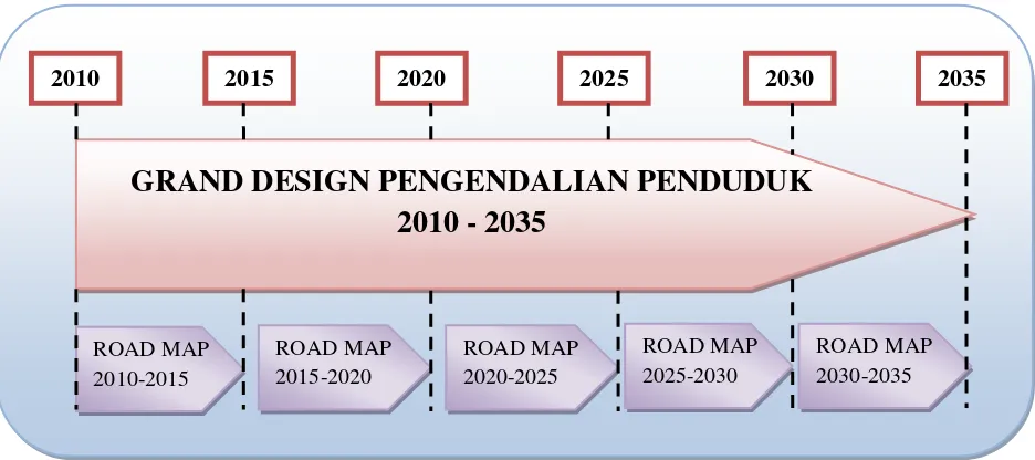 Gambar 4.1. Keterkaitan Grand Design 2010-2035 Dengan Road Map 