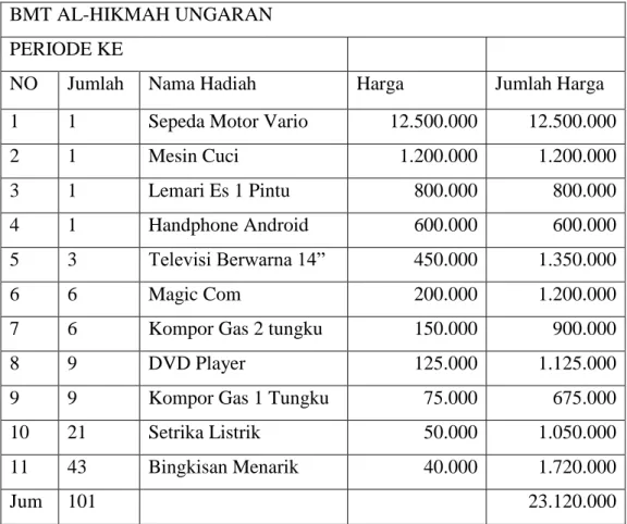 Tabel 1.1  Daftar Hadiah  BMT AL-HIKMAH UNGARAN 