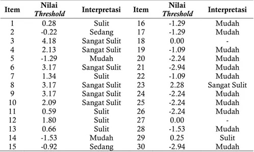 Tabel 2. Rekapitulasi Tingkat Kesukaran Soal Model Rasch  Item  Threshold Nilai  Interpretasi  Item  Threshold Nilai  Interpretasi 