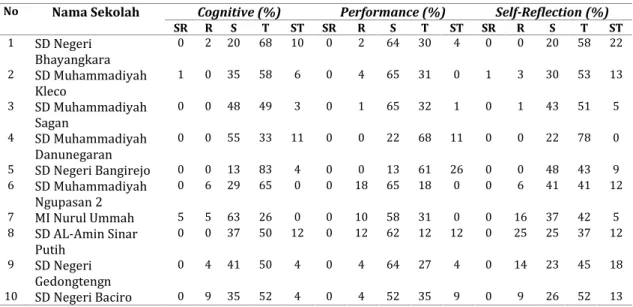 TABEL 4. Rekap kemampuan self-regulated learning antar sekolah berdasarkan indikator  No  Nama Sekolah  Cognitive (%)  Performance (%)  Self-Reflection (%) 