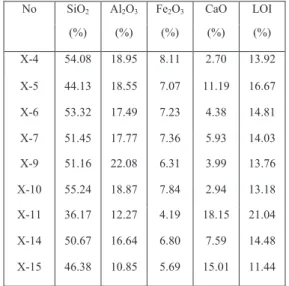 Tabel 1. Hasil Uji Geokimia X-Ray  Batulempung Satuan Aluvium