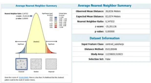 Gambar  8.   Hasil  nearest  neighbour  analysist  persebaran UMKM di sekitar PT. Sri  Rejeki Isman Tbk 