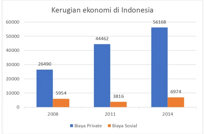 Gambar 1. Kerugian ekonomi di Indonesia akibat narkoba 