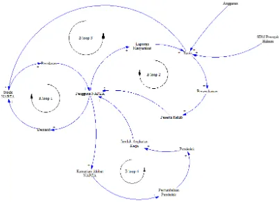 Gambar 6. Causal Loop Diagram 