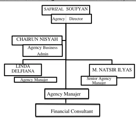 Gambar 2.2   Struktur Organisasi PT. Sun Life Financial Syariah  