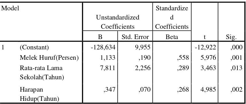 Tabel Hasil Output Uji F 