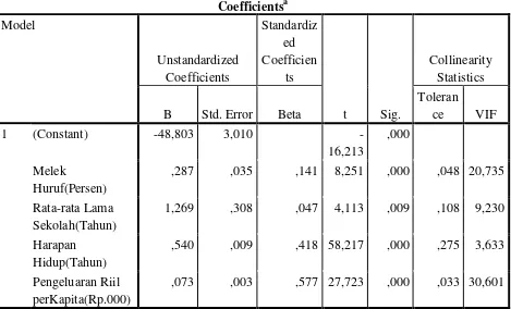 Tabel  Hasil Output Uji Multikolinearitas 