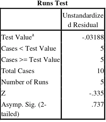 Tabel  Hasil Output Uji  Autokorelasi dengan Uji Run Test 