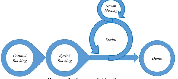 Gambar 1. Diagram Siklus Scrum 